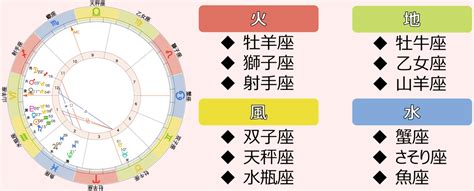 星座 火水土風|占星術（ホロスコープ）の4区分！4つの元素 [火・地。